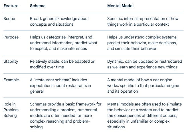 Schemas Psychology Types