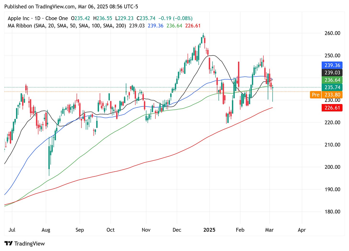 TradingView chart TradingView chart