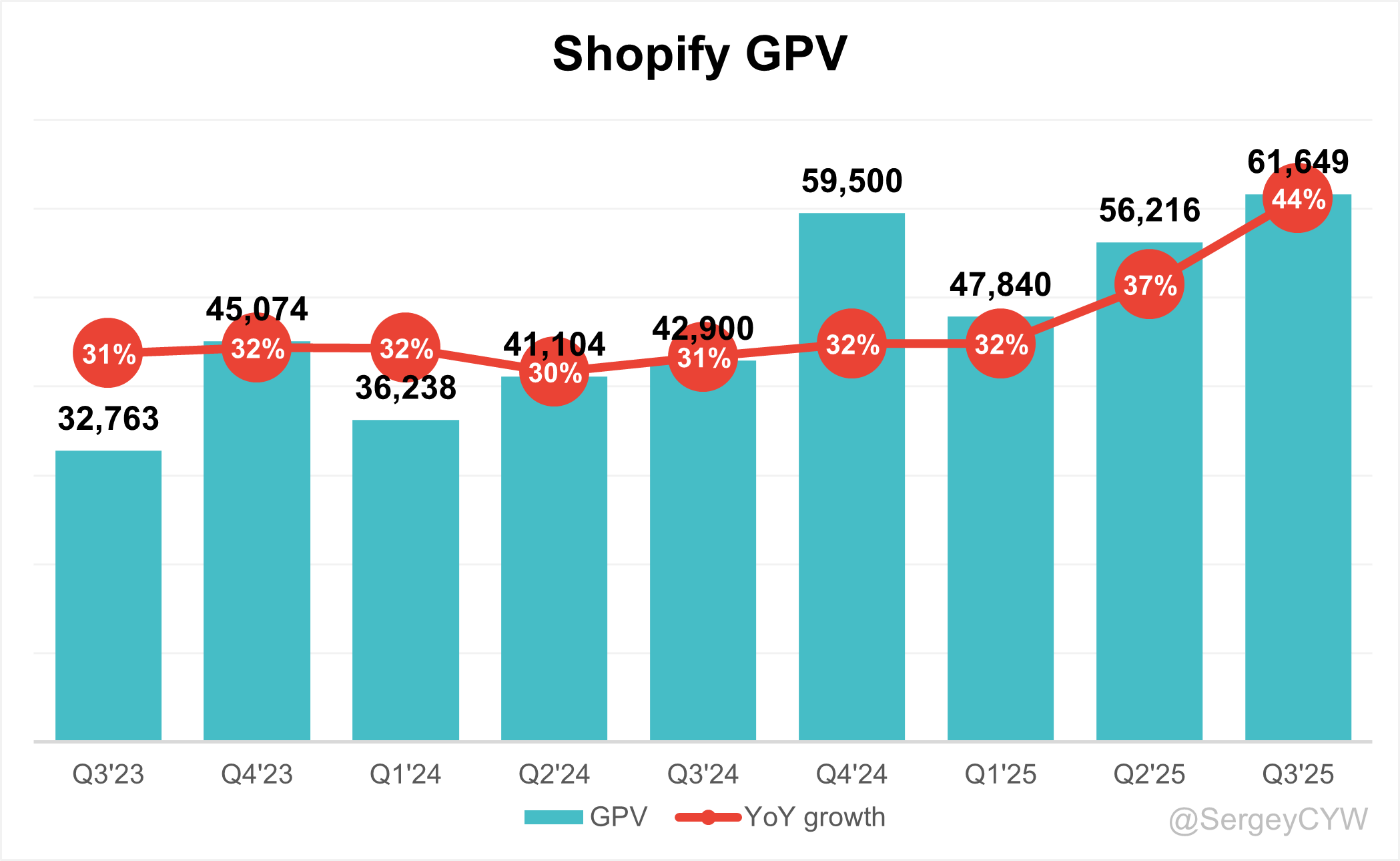 Shopify Q3 2025 Earnings Analysis - by Sergey