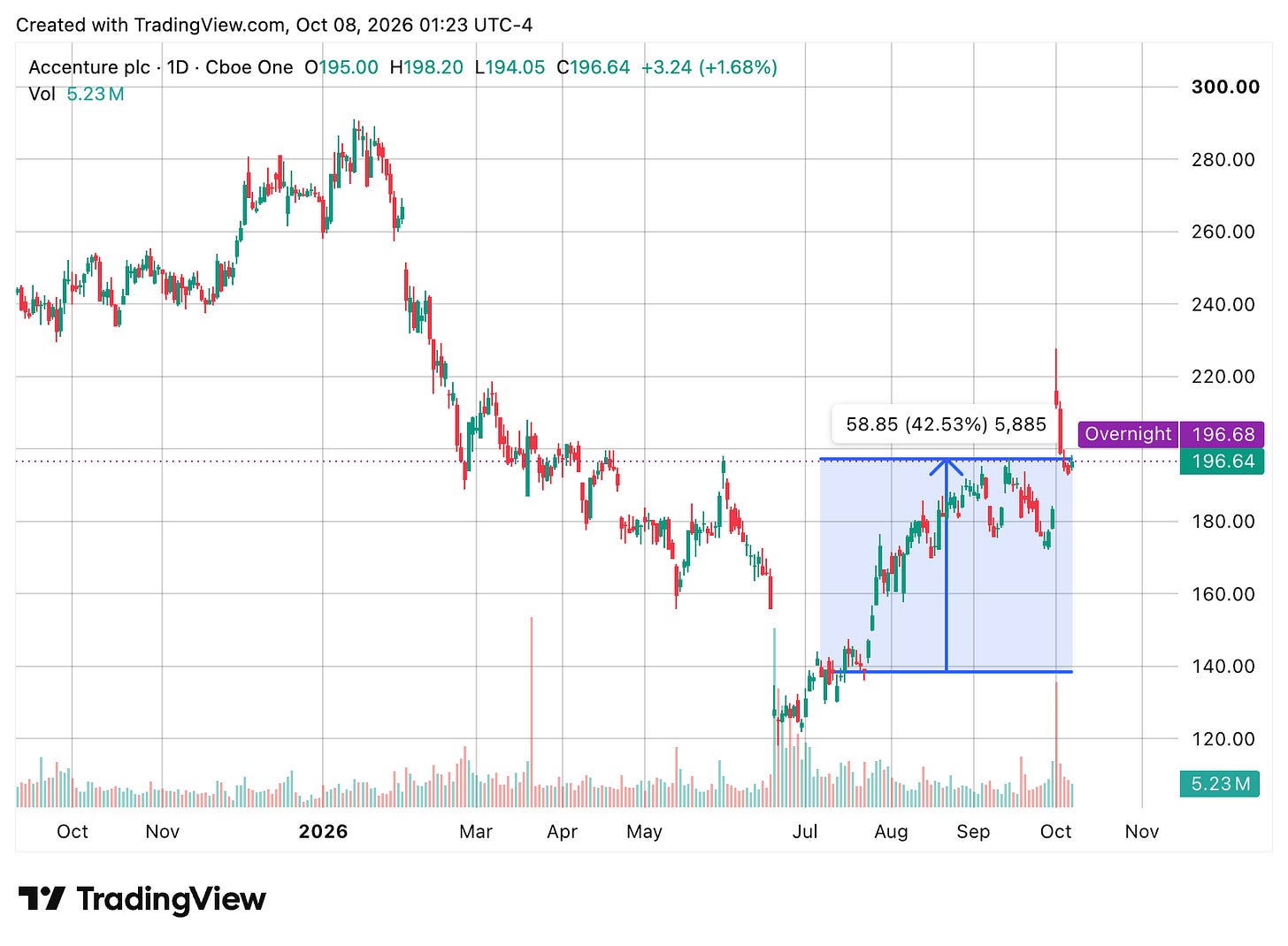 TradingView chart