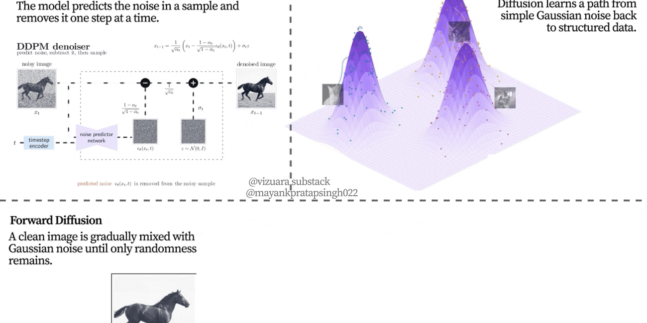 Diffusion Model Visual Breakdown