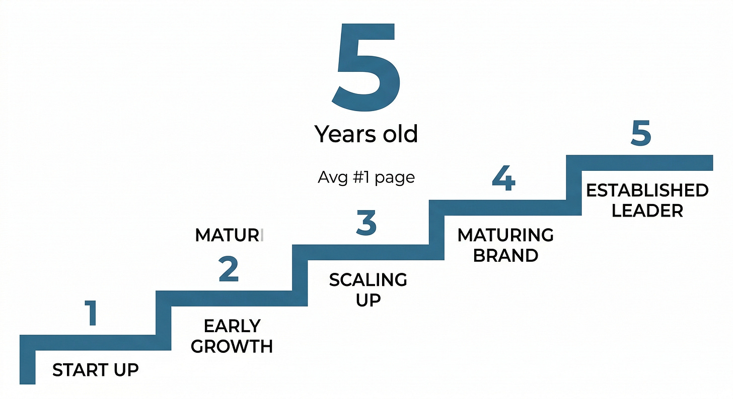 The average number one page is now 5 years old