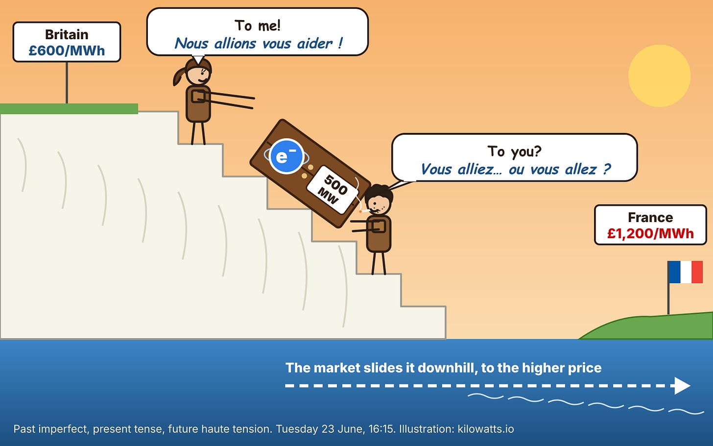 To me, to you: carrying 500 MW up the white cliffs while the market slides it down to France