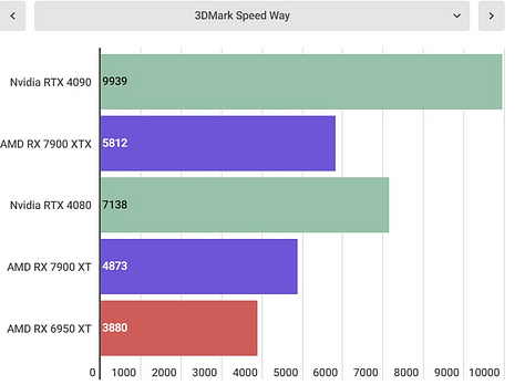 AMD Radeon RX 7900 XTX benchmarks