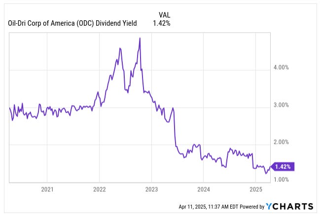 YCharts graph of Oil-Dri Corporation of America (ODC) dividend yield from 2020 to April 2025 showing fluctuations and a current yield of 1.42% — featured in an ODC deep dive article on dividend history and shareholder returns.