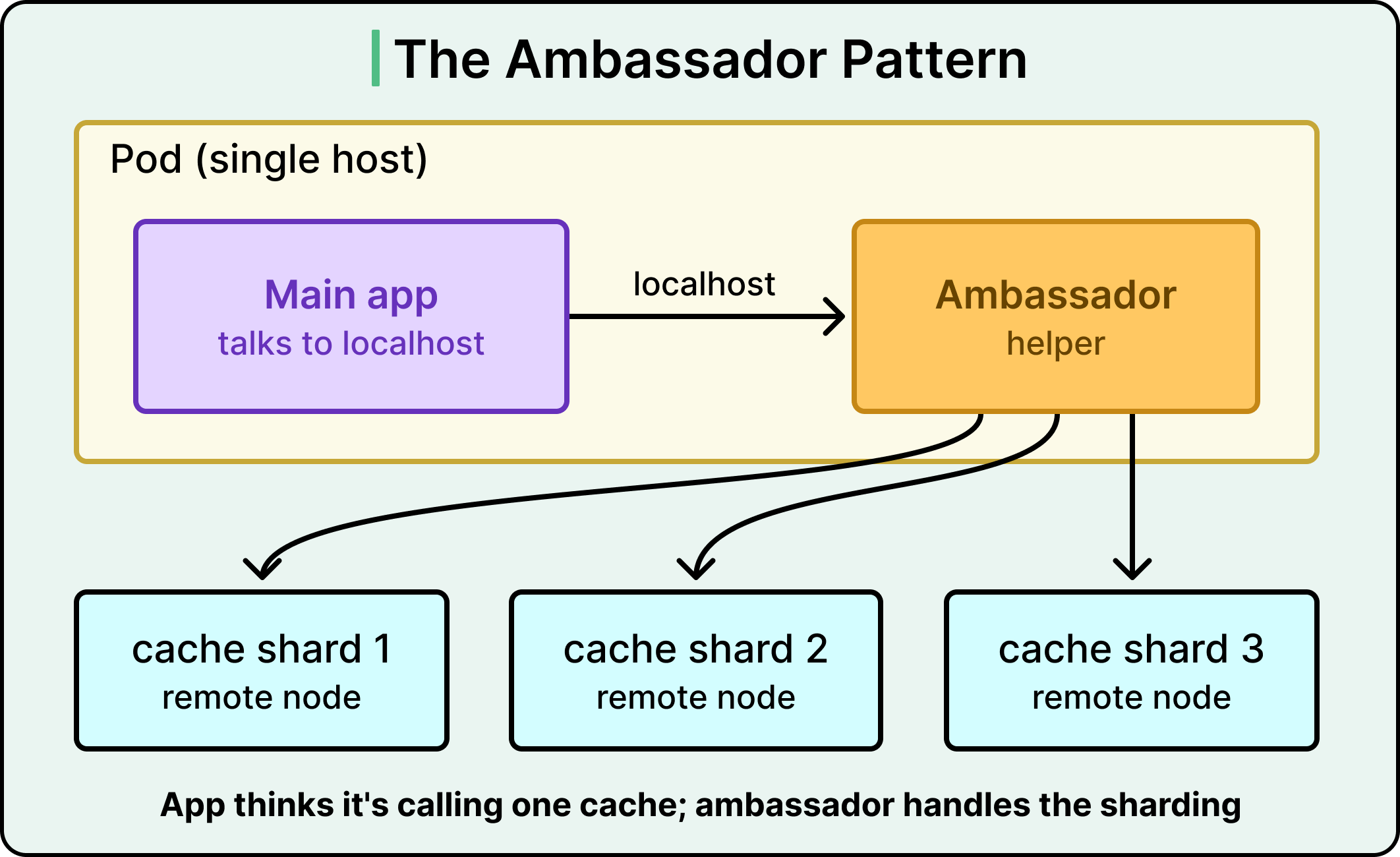 Container Design Patterns for Distributed Systems