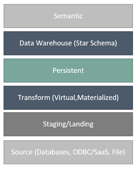Persistent Layer