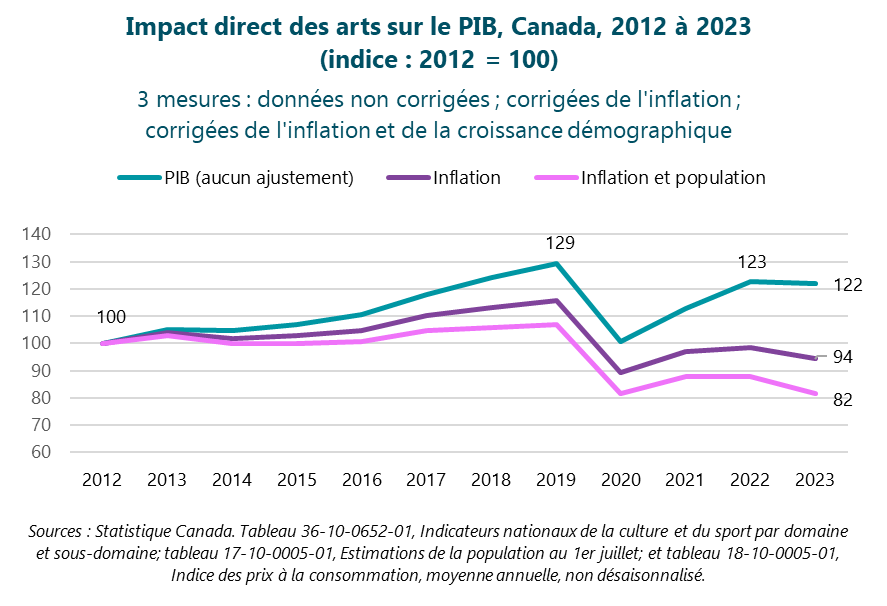 Graphique de l'impact direct des arts sur le PIB, Canada, 2012 à 2023 (indice : 2012 = 100)