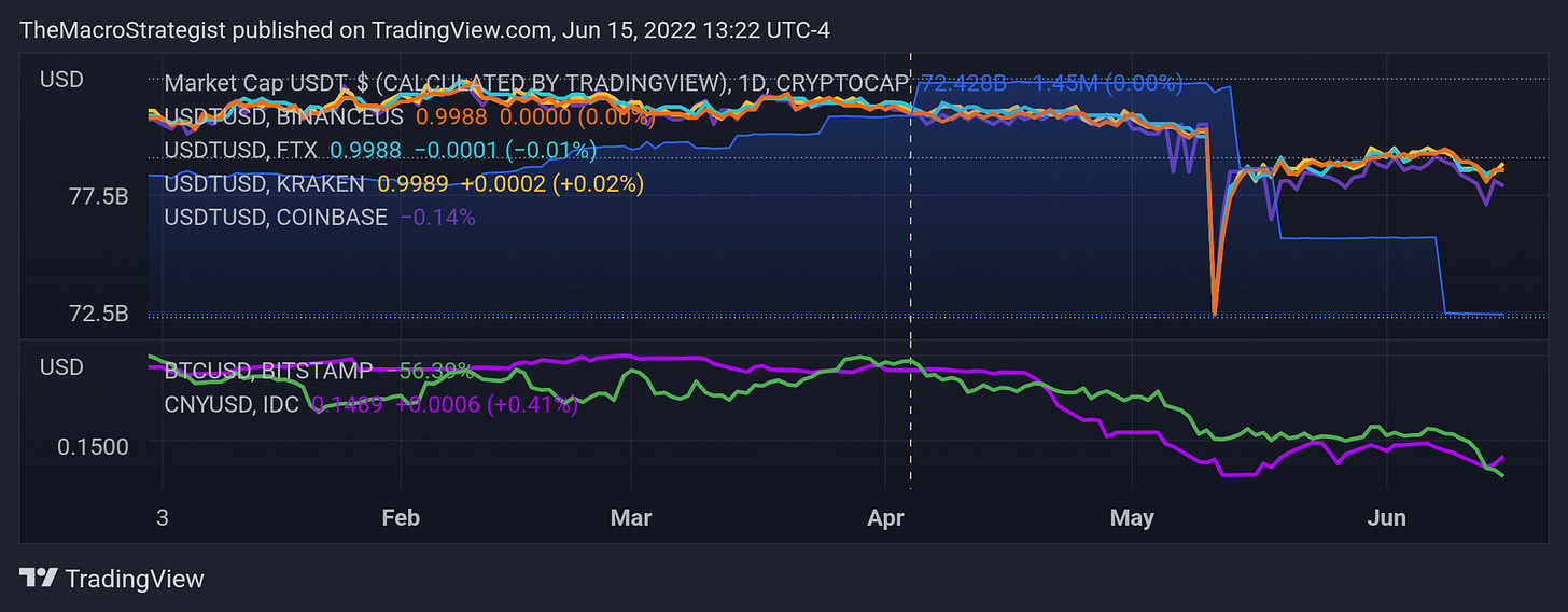The Macro Brief: Number Go Down Technology? Bitcoin Struggles As Liquidity  Fades