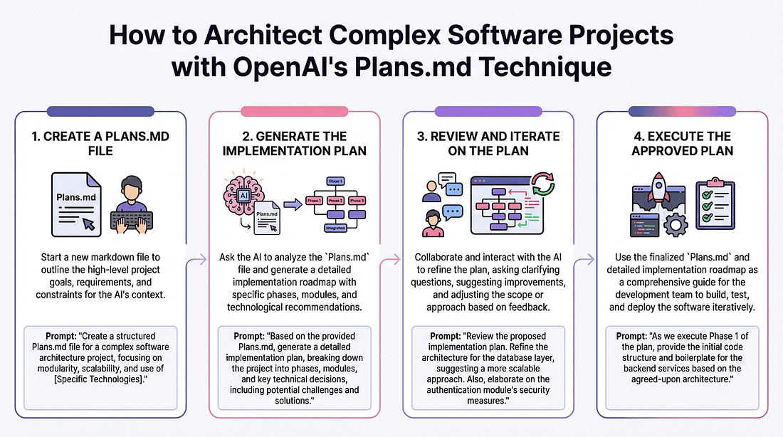 How to Architect Complex Software Projects with OpenAI's Plans.md Technique