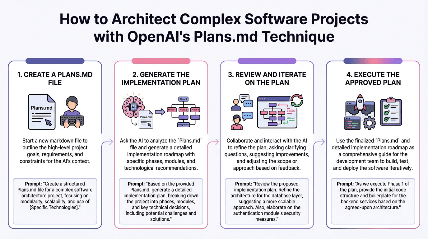 How to Architect Complex Software Projects with OpenAI's Plans.md Technique