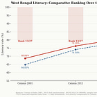West Bengal: Welfare Worked. Wealth Didn't Follow.
