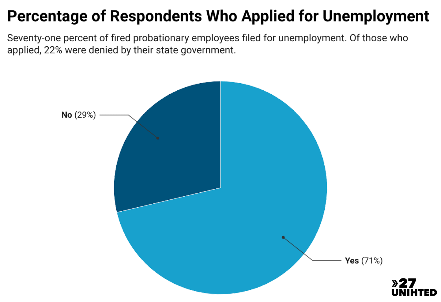Pie chart showing the percentage of respondents who applied for unemployment. 71% applied. 29% did not apply.