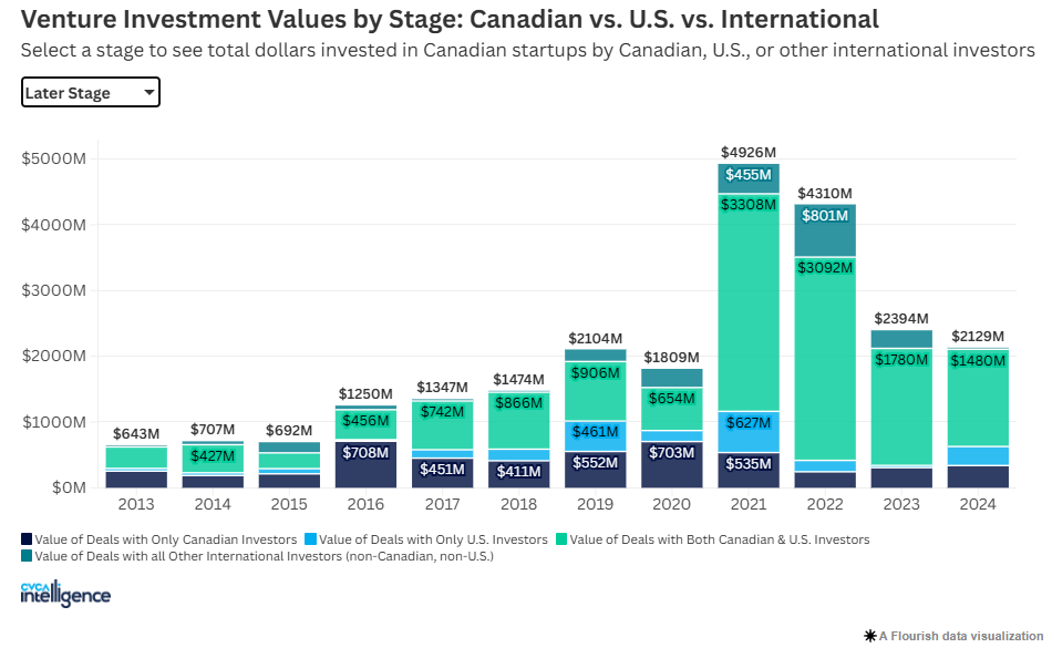 Graph showing venture investment values by Stage: Canadian vs. US vs. international. 