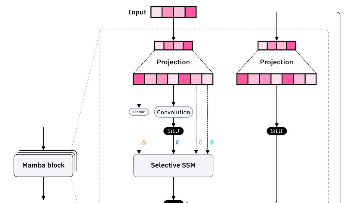 Reauthoring & Converting models for edge inference: MambaV2 on LiteRT