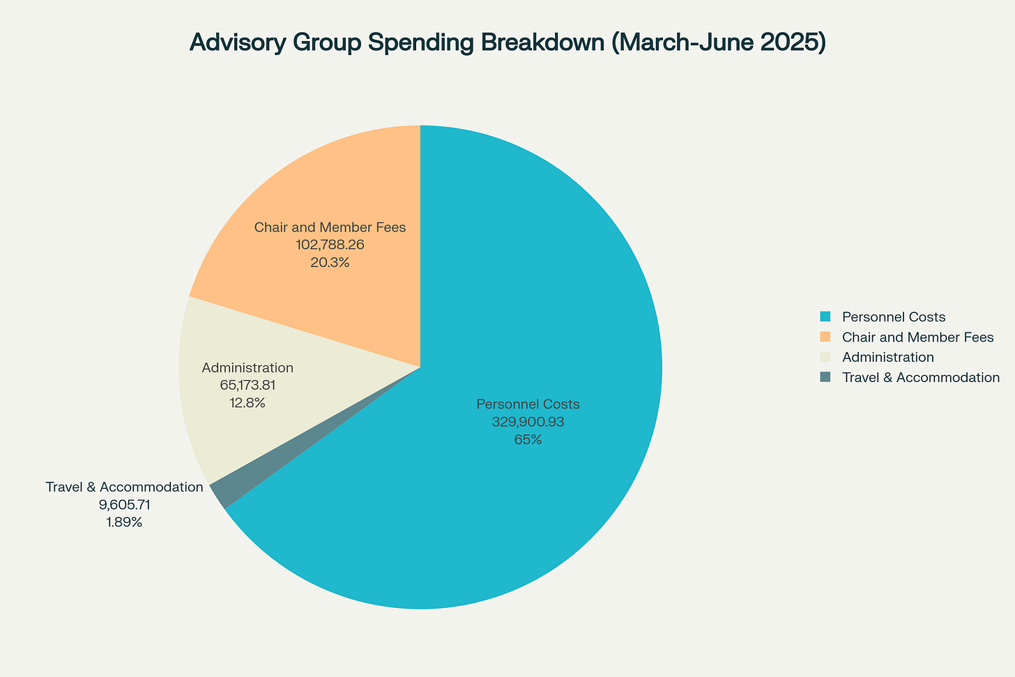 Breakdown of the Retail Crime Advisory Group's $507,468.71 spending over three months, showing personnel costs dominating at 65% of total expenditure Breakdown of the Retail Crime Advisory Group's $507,468.71 spending over three months, showing personnel costs dominating at 65% of total expenditure