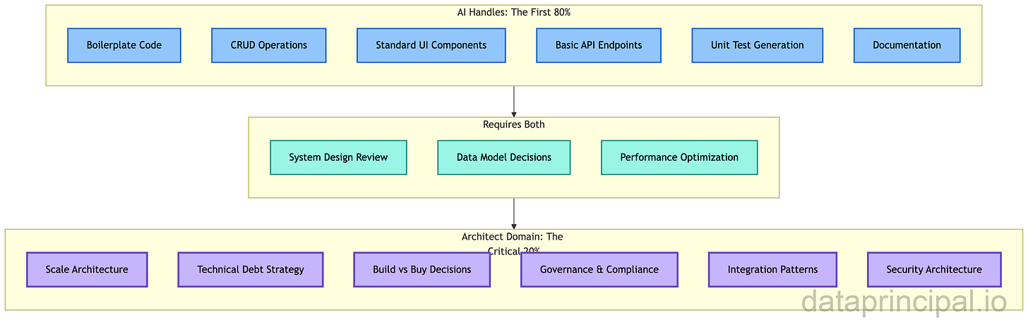 Credit: Author, The 80/20 Split in AI-Assisted Development