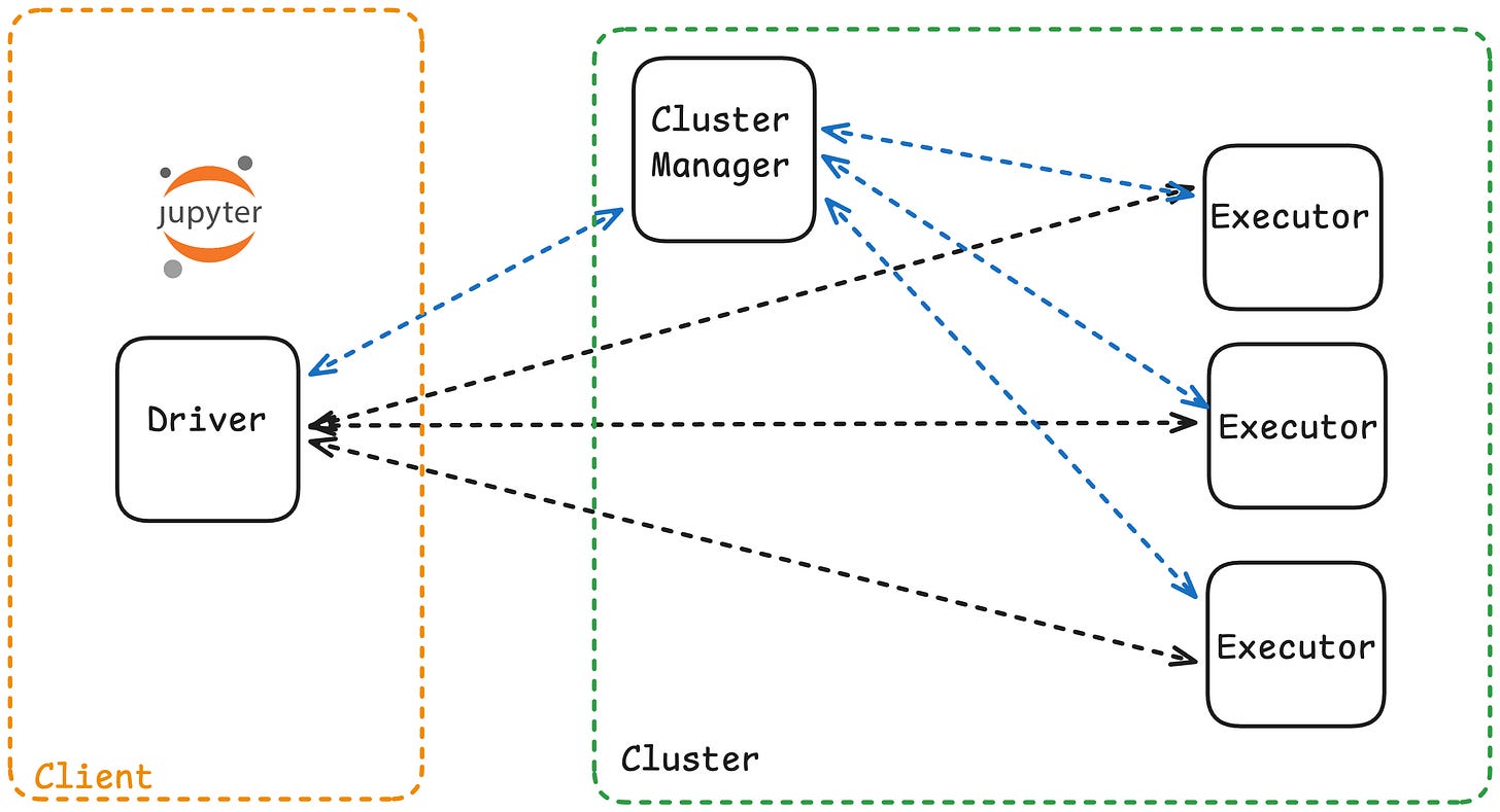 Spark Client Mode Overview Spark Execution Modes: Cluster, Client, and Local