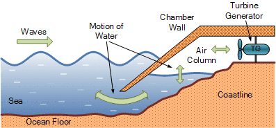 Wave Energy