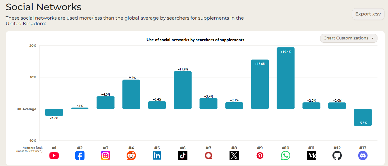 SparkToro's audience x social networks feature SparkToro's audience x social networks feature
