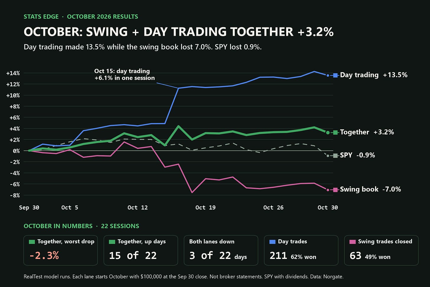 October 2026: day trading +13.5%, swing book -7.0%, together +3.2%, SPY -0.9% October 2026: day trading +13.5%, swing book -7.0%, together +3.2%, SPY -0.9%