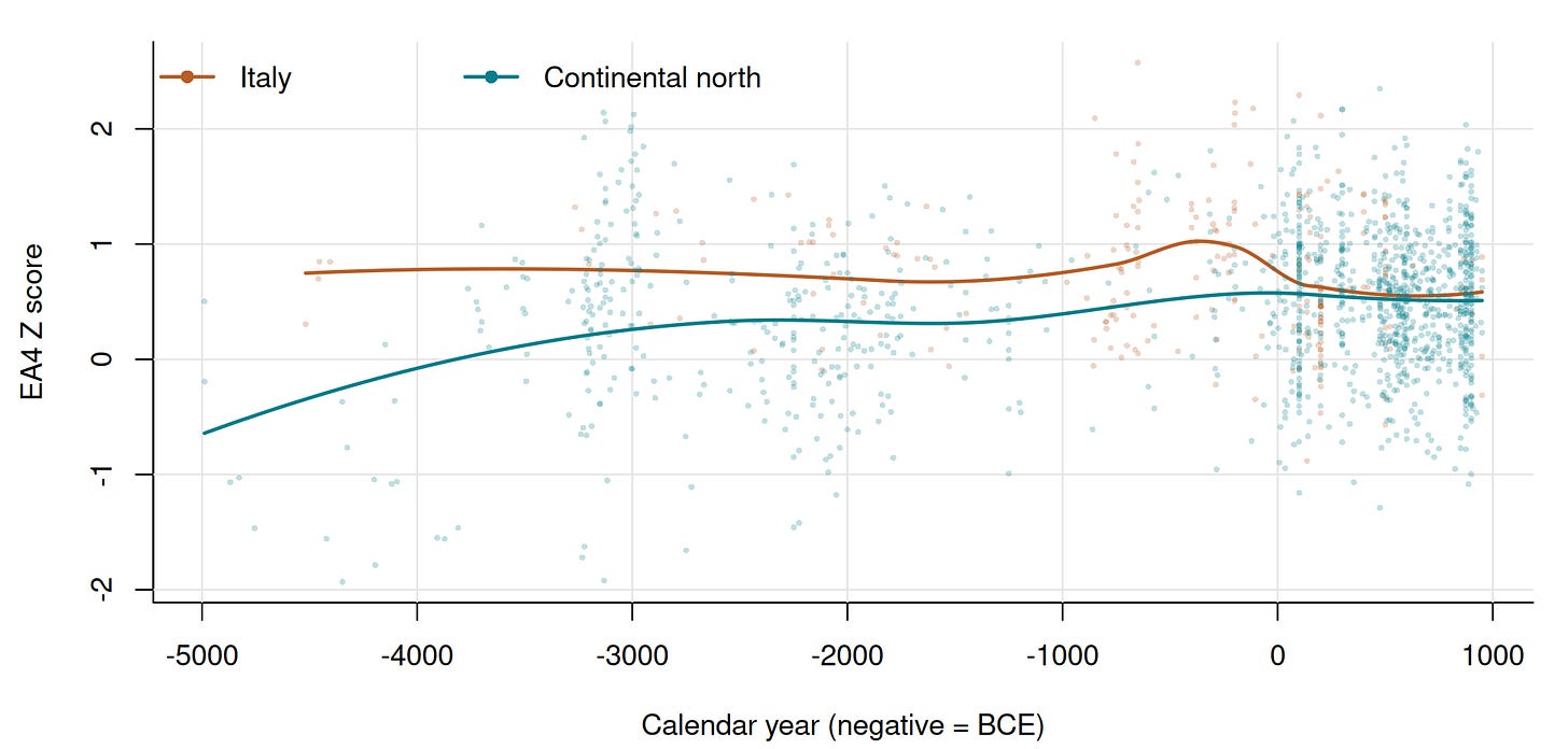 Individual EA4 scores through time