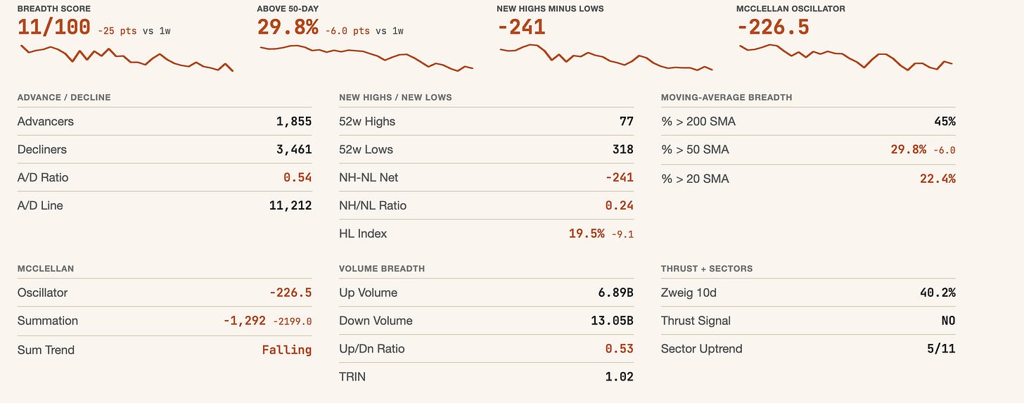 Market breadth page of the app, score 11/100, EOD September 18 Market breadth page of the app, score 11/100, EOD September 18