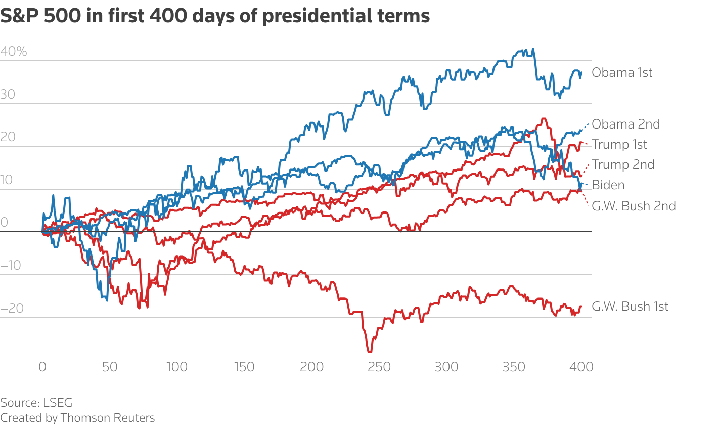 S&P 500 in first 400 days of presidential terms S&P 500 in first 400 days of presidential terms