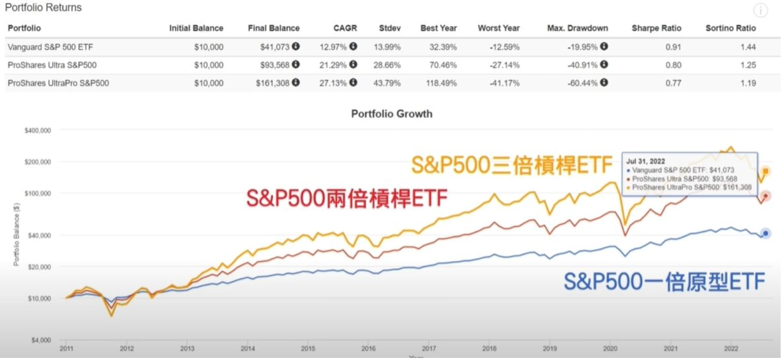 投資必修課：原型vs.兩倍或三倍槓桿投資，哪個更適合你？ - MimiVsJames的美股投資分享