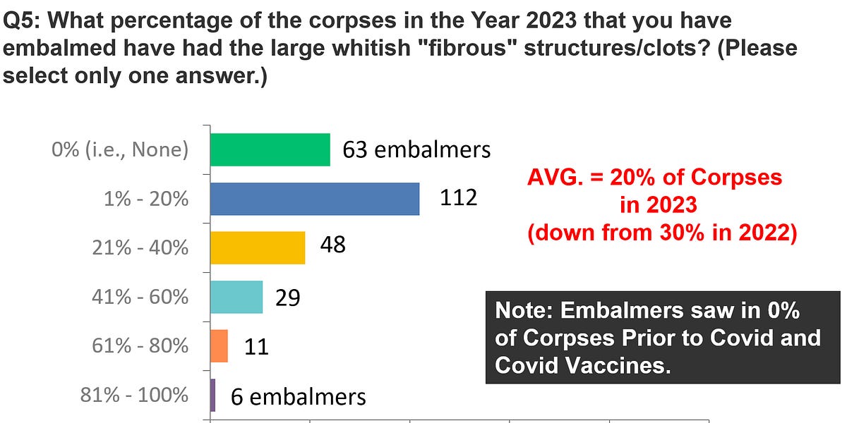 Embalmer survey 2023: Over 75% are still seeing novel white fibrous clots