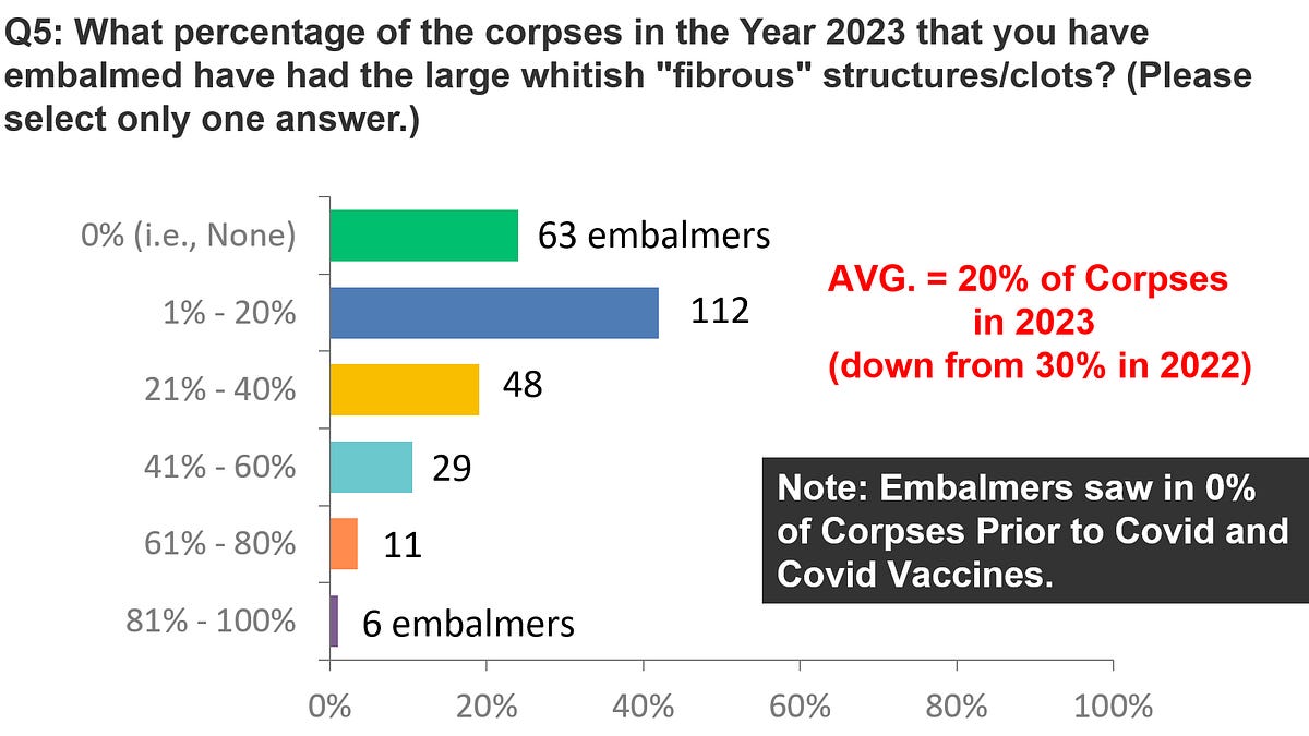 Embalmer survey 2023: Over 75% are still seeing novel white fibrous clots