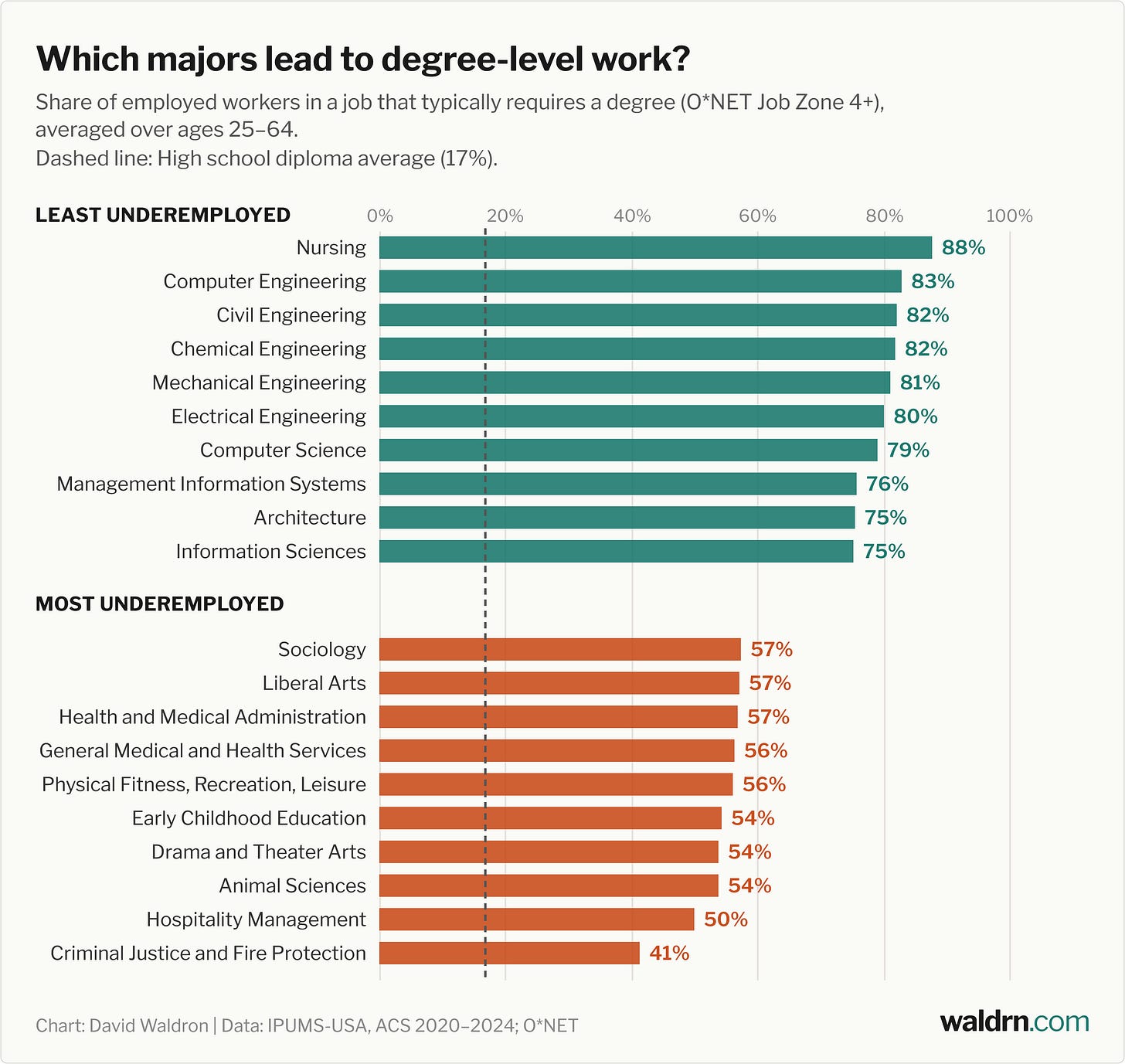Horizontal bar chart of the share of employed workers in a degree-level occupation by major, with a dashed line marking the 17% high school average. The least underemployed majors run from Nursing at 88% down to Information Sciences at 75%, led by nursing, engineering, and computing. The most underemployed run from Sociology at 57% down to Criminal Justice and Fire Protection at 41%; every major shown far exceeds the high school average.