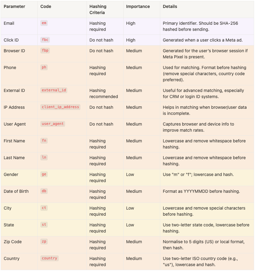 Comprehensive guide for how to handle all parameters in Conversion APIs