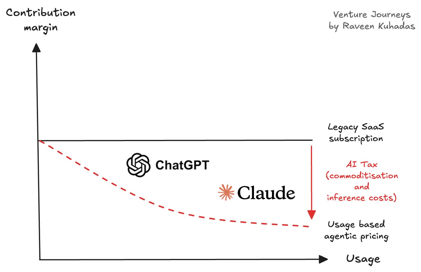 The AI Tax for SaaS companies The AI Tax for SaaS companies
