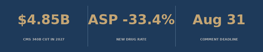 Key numbers from the CMS 2027 OPPS proposed rule on 340B drug payments.