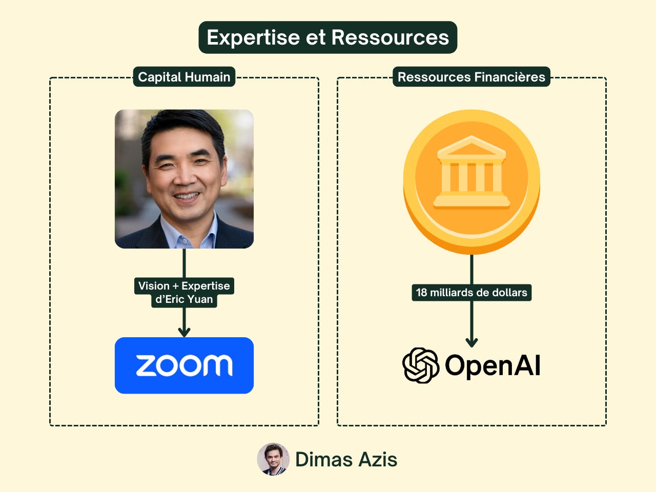 SaaS B2B - Avantages Concurrentiels Durables : Expertise et ressources