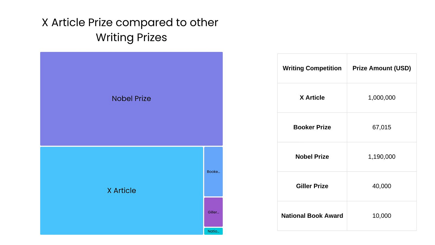 A chart comparing the X article Prize Money of $1,00,000 to other literary prizes: Booker ($67K); Nobel ($1.19 M), Giller ($40k), National Book Award ($10K)