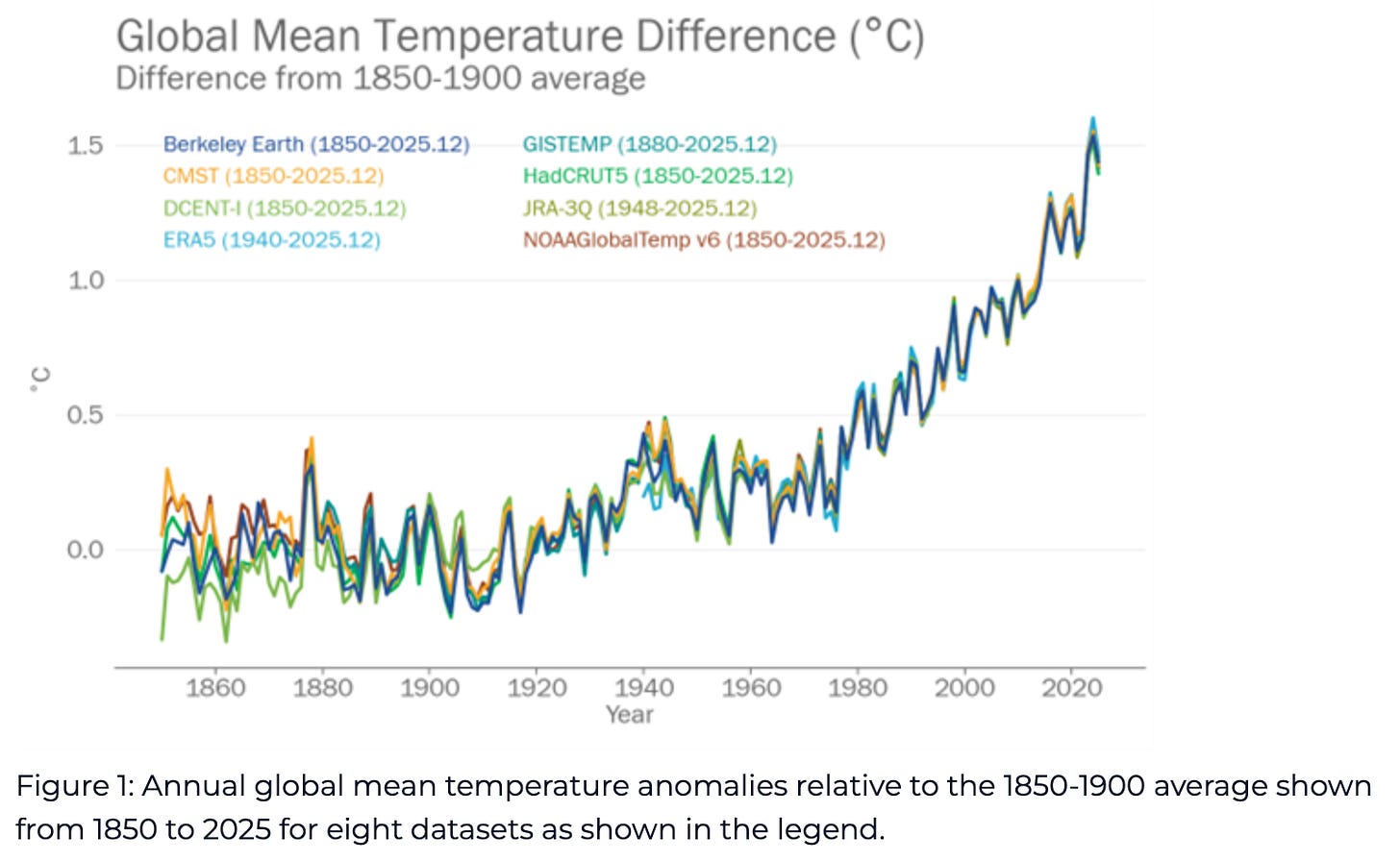 A graph showing the changes in global temperature from 1850 through 2025.