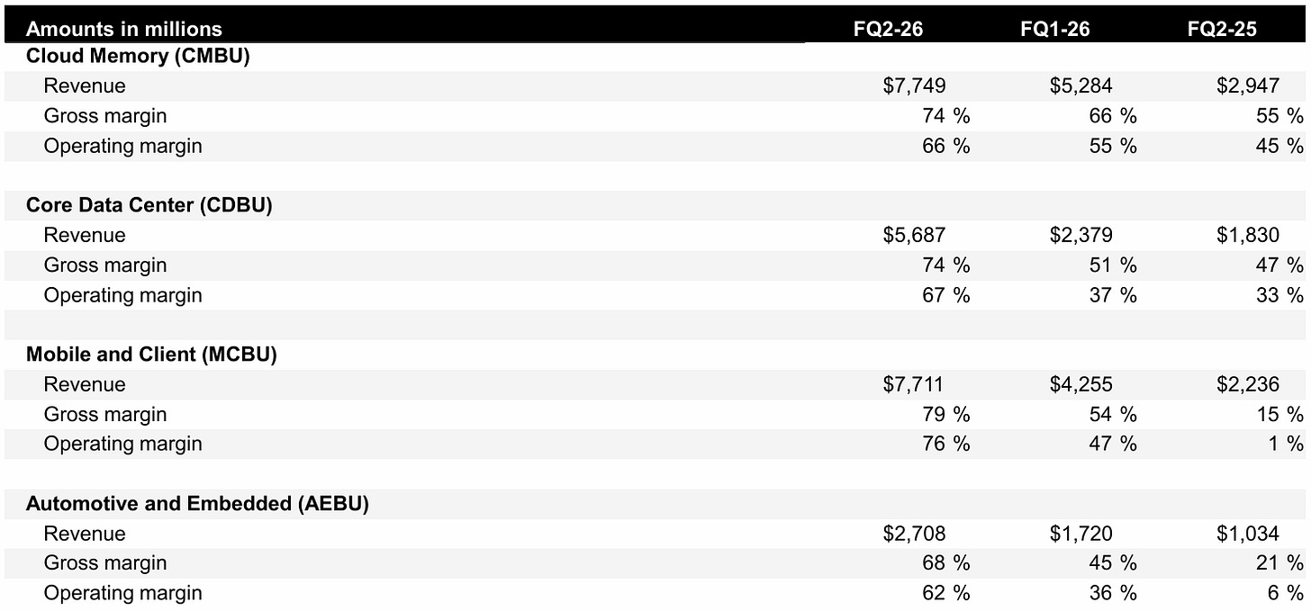 Micron business unit revenue and margin breakdown table including cloud data center mobile automotive segments showing record profitability growth Micron business unit revenue and margin breakdown table including cloud data center mobile automotive segments showing record profitability growth