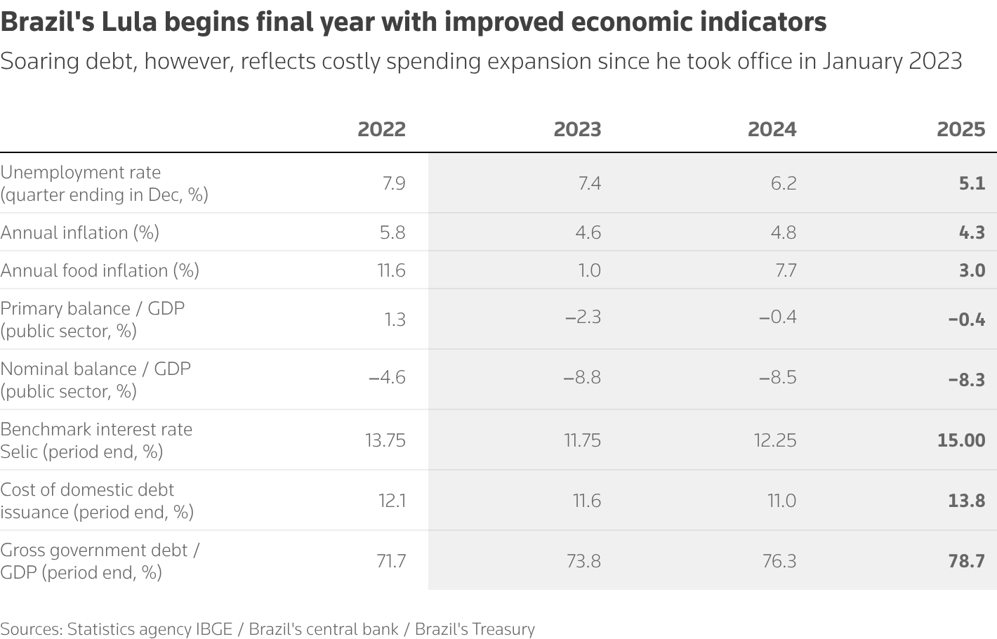 Brazil’s key economic indicators (Source: Reuters)
