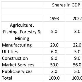 No, growth in IT Services can't make up for the declining Manufacturing growth. 