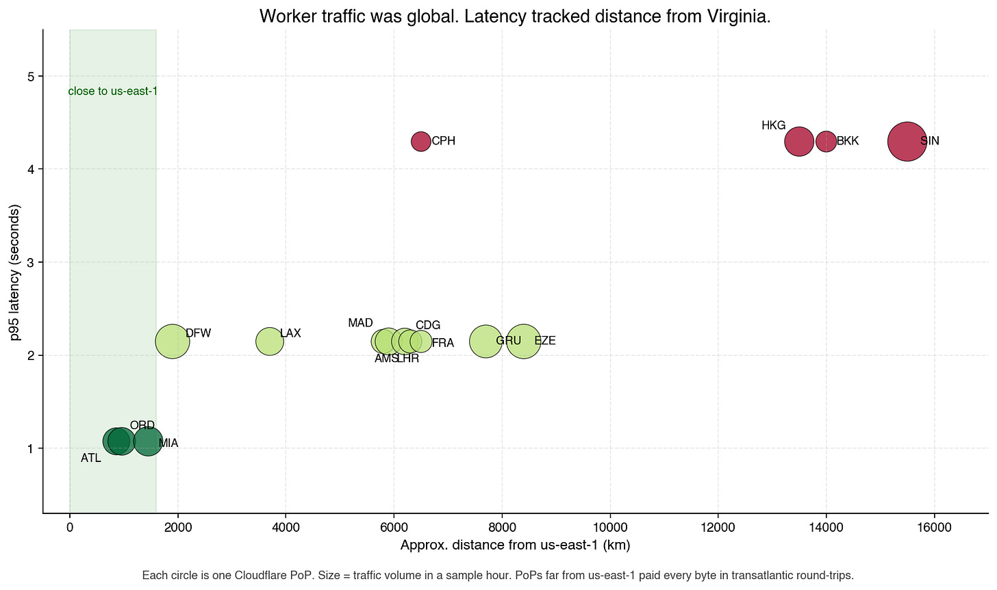 Worker traffic distribution by Cloudflare PoP, with p95 latency vs distance from us-east-1.