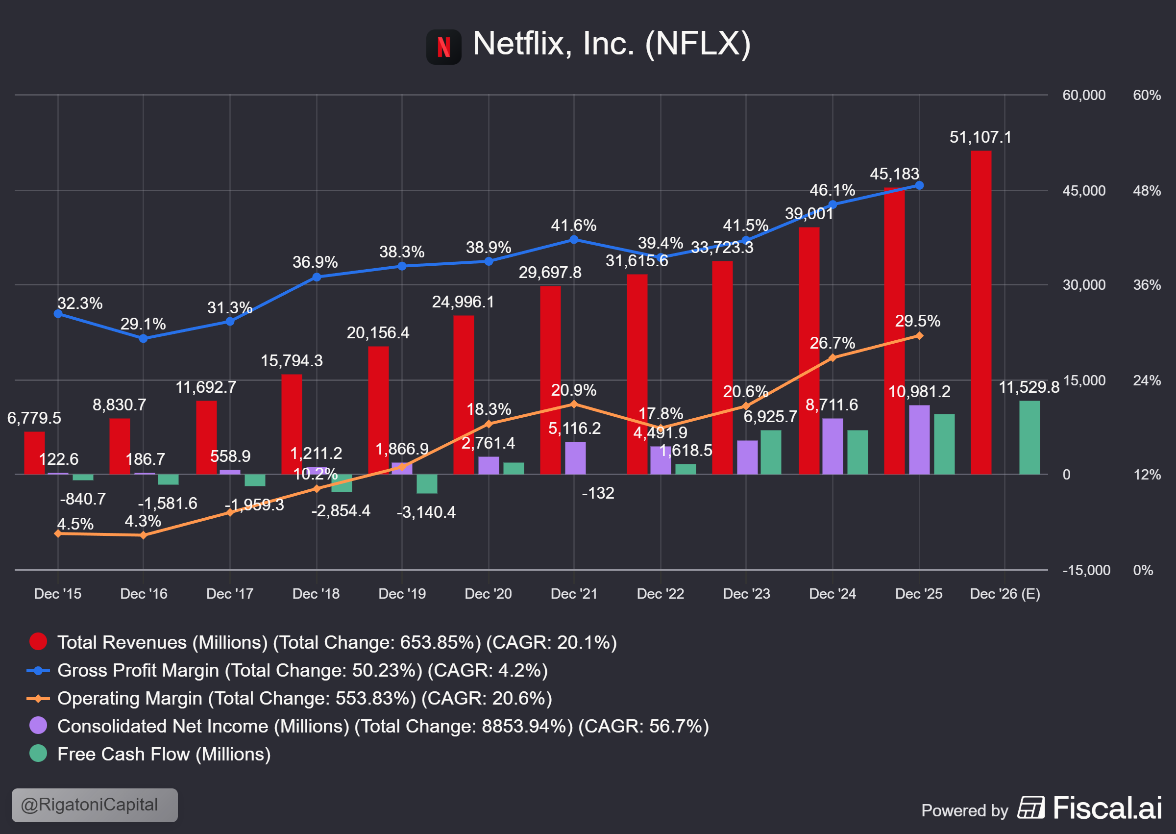 Netflex Profitable Gains A Media Insider’s View on Netflix, Advertising, and the Streaming Wars ...
