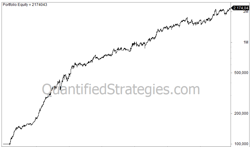 A performance graph from QuantifiedStrategies.com illustrating a steadily climbing investment portfolio equity curve line. A performance graph from QuantifiedStrategies.com illustrating a steadily climbing investment portfolio equity curve line.