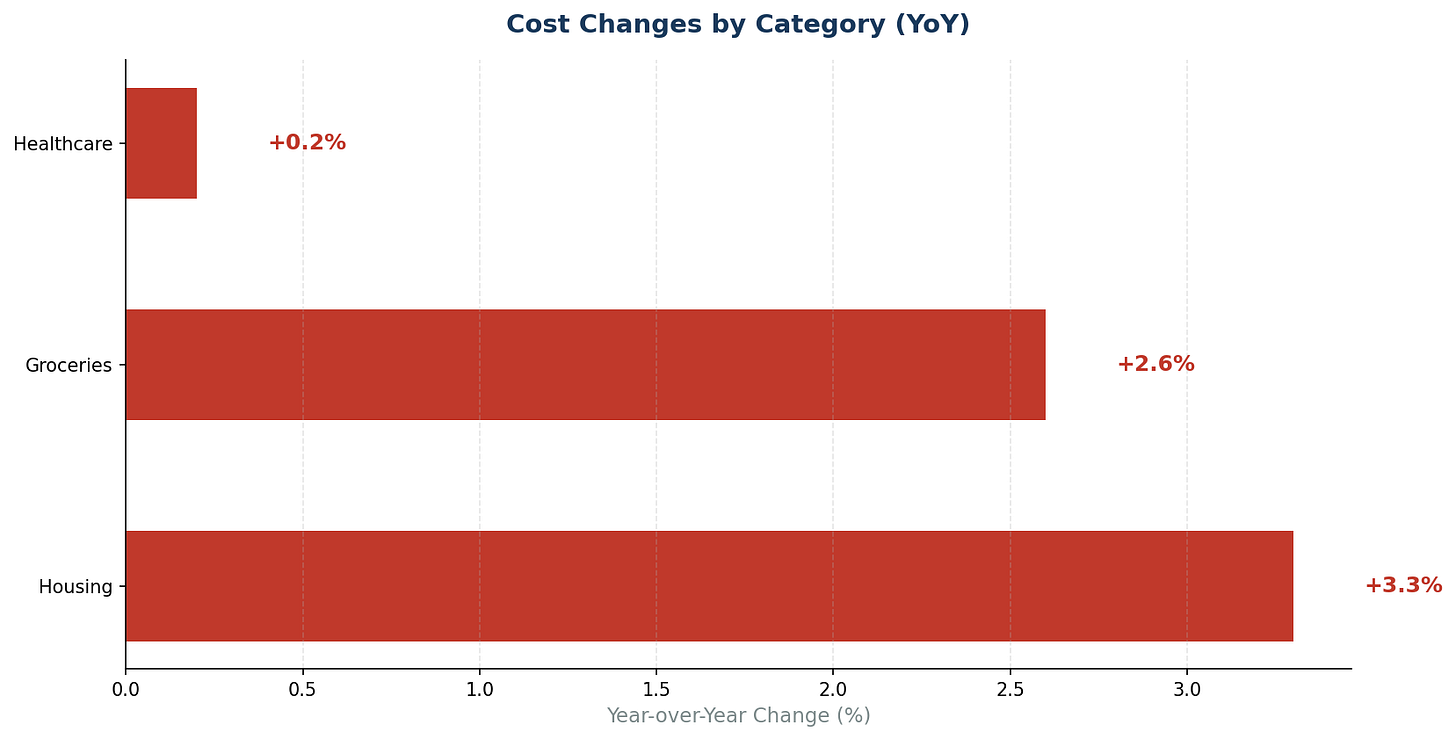 Cost Changes by Category Cost Changes by Category