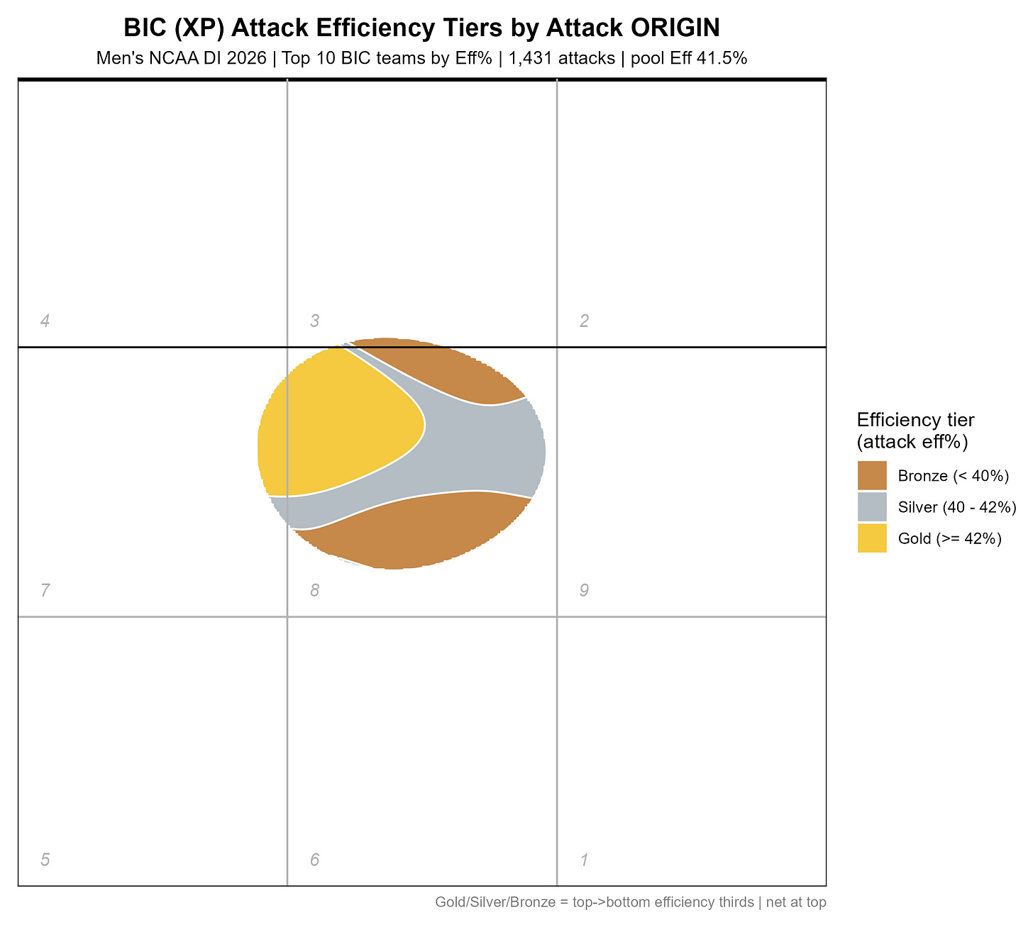 Men's BIC efficiency tiers by attack origin