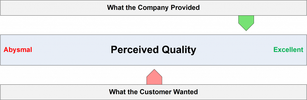 Figure 1. Quality Mismatch I