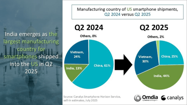 Driven by Apple's iPhone, India overtakes China as the leading manufacturer for smartphones sold in America Driven by Apple's iPhone, India overtakes China as the leading manufacturer for smartphones sold in America