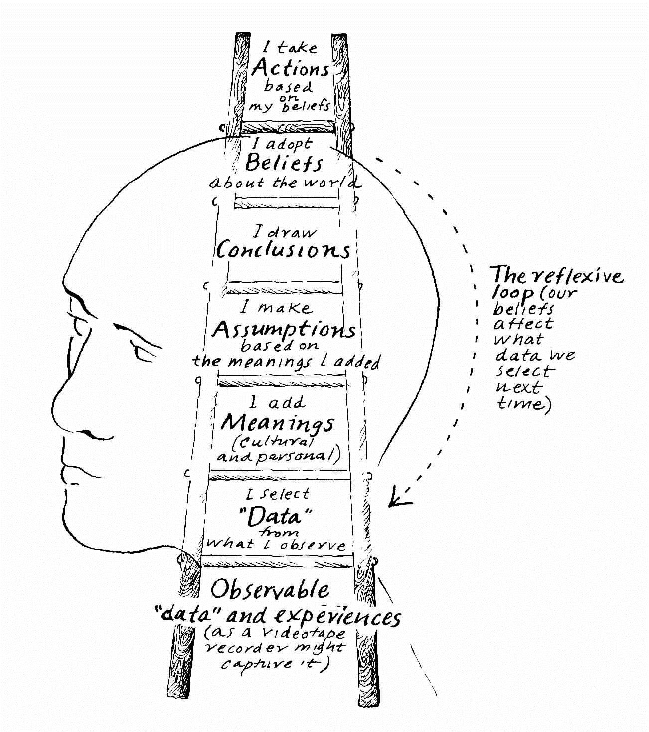 Reflexive loop