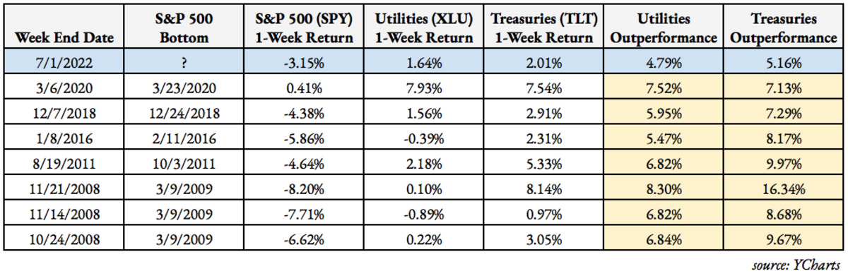 Utilities, Treasuries, S&P 500 Weekly Performance